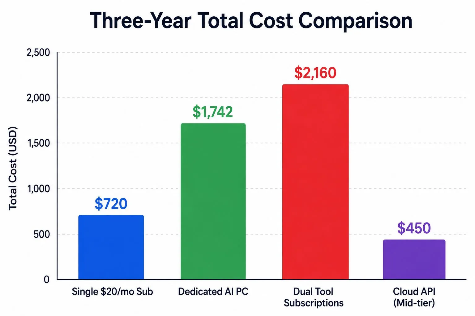 Bar chart showing three-year total cost comparison: Single $20/month subscription totals $720, Dual tool subscriptions total $2,160, Dedicated AI PC totals $1,742, and Cloud API (Mid-tier) totals $450.