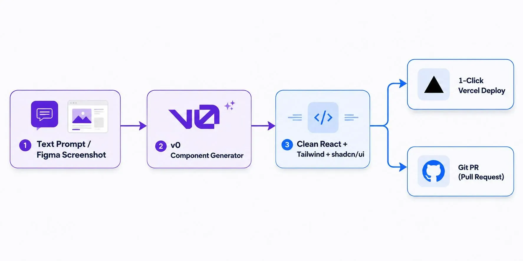 Workflow diagram showing v0 by Vercel: A text prompt or Figma screenshot generates clean React and Tailwind components with shadcn/ui, which can be deployed to Vercel or exported as a GitHub pull request.