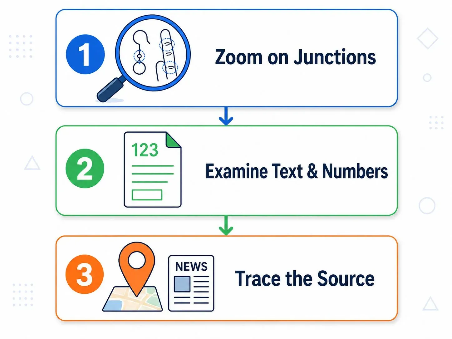 Infographic showing the 3-step verification checklist: Zoom in on junctions, examine text and numbers, and trace the source.