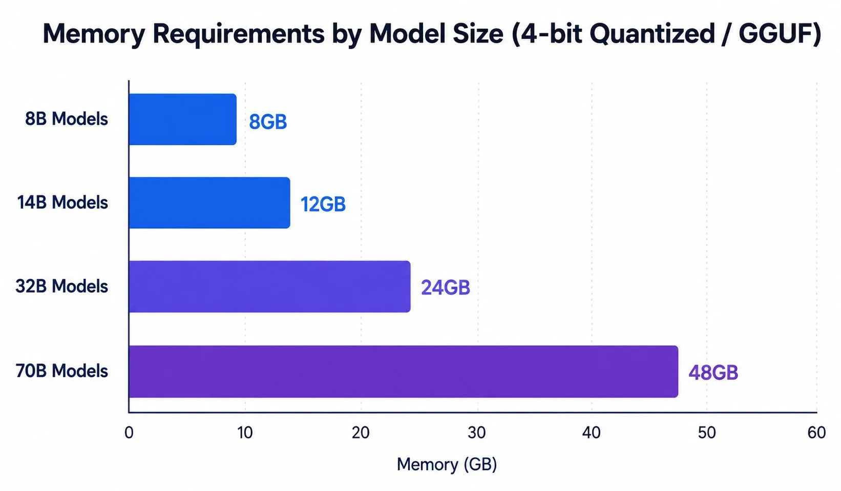 Bar chart showing VRAM requirements for AI models at 4-bit quantization: 8B models require 6-8 GB, 14B models require 10-12 GB, 32B models require 20-24 GB, and 70B models require 40-48 GB of VRAM.