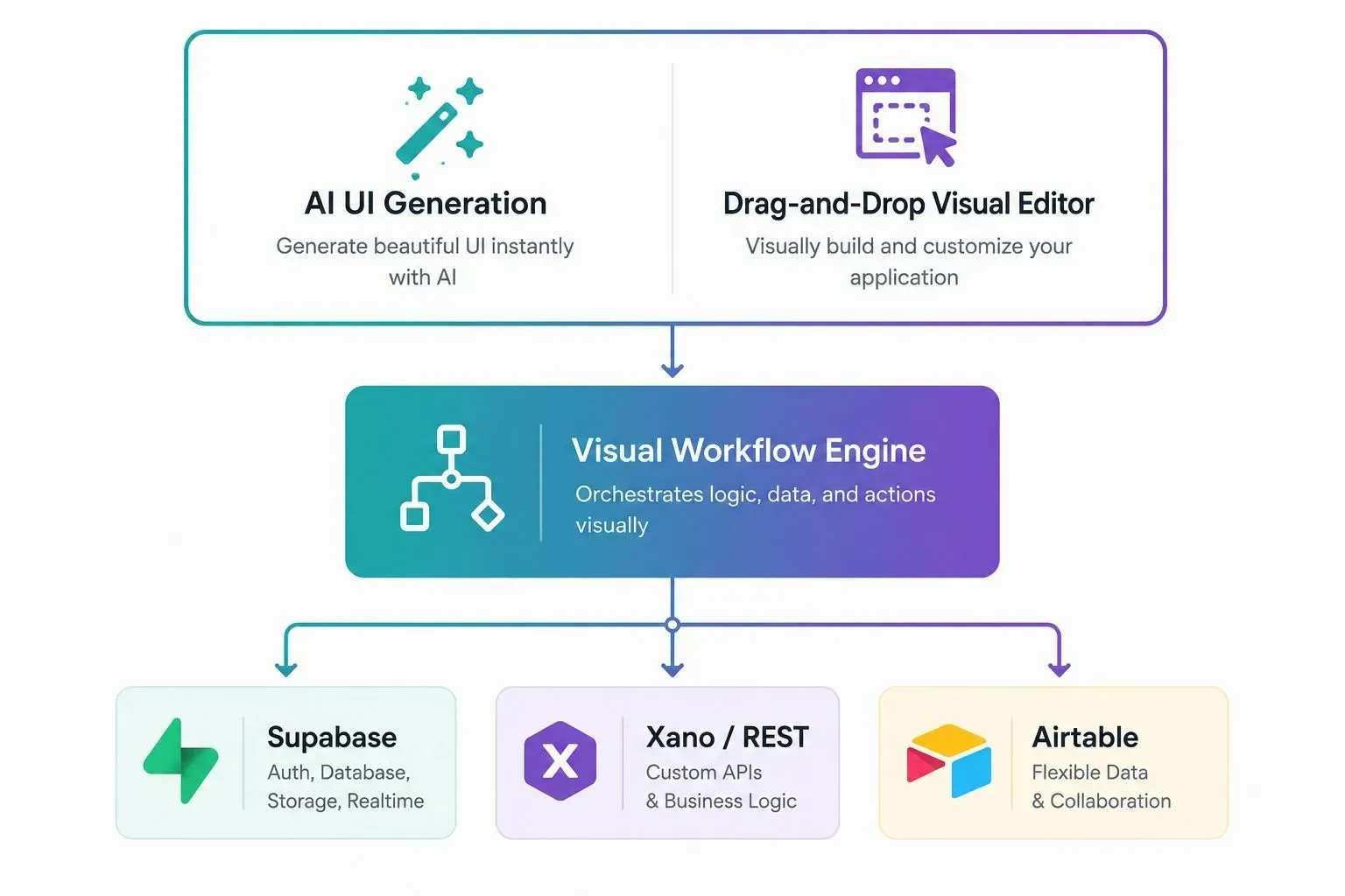 Architecture diagram showing WeWeb's visual platform: AI UI generation and a drag-and-drop visual editor feed into a visual workflow engine, which connects natively to Supabase, Xano, REST APIs, and Airtable backends.