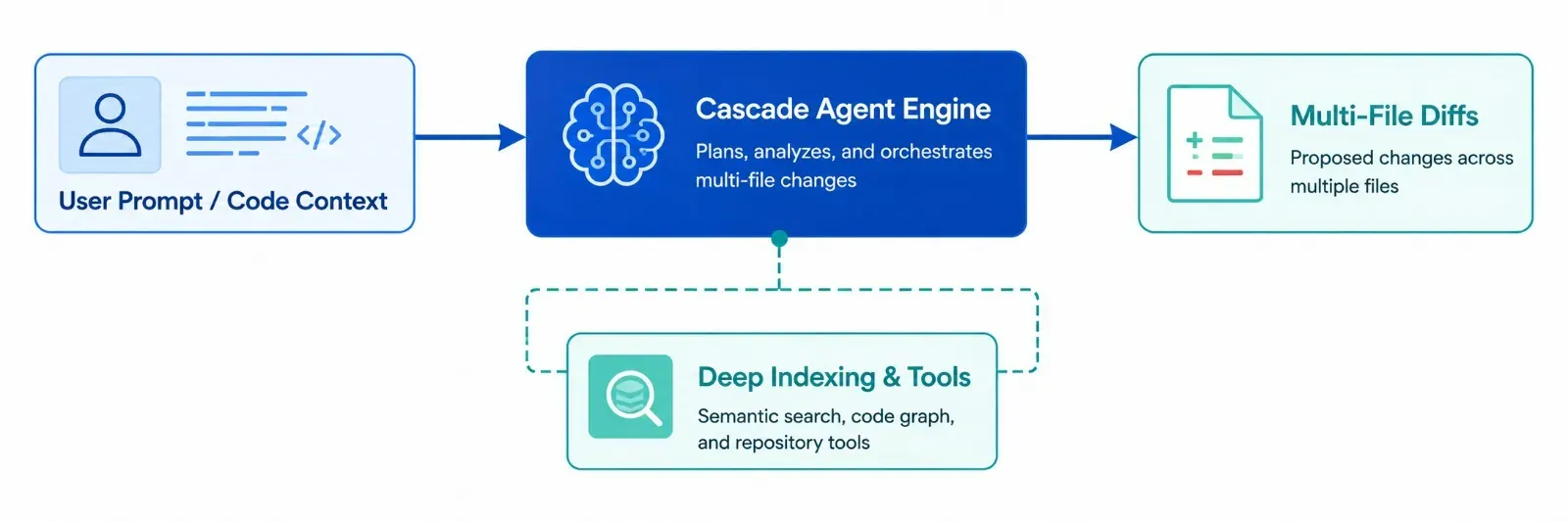 Architecture diagram showing Windsurf's Cascade Agent flow: User Prompt and Code Context feed into the Cascade Agent Engine, which outputs Multi-File Diffs and Deep Indexing & Tools.