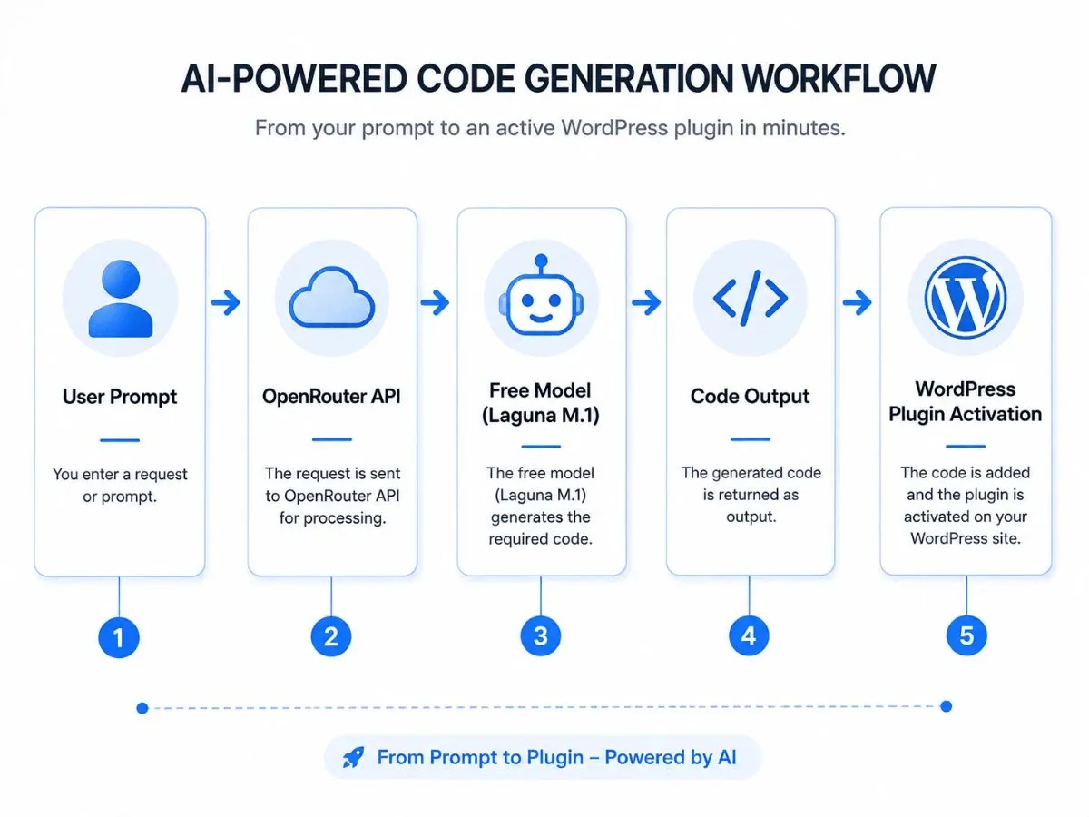 5-step infographic showing an AI-powered code generation workflow: User Prompt sends to OpenRouter API, Free Model (Laguna M.1) generates code, output is activated as a WordPress plugin.