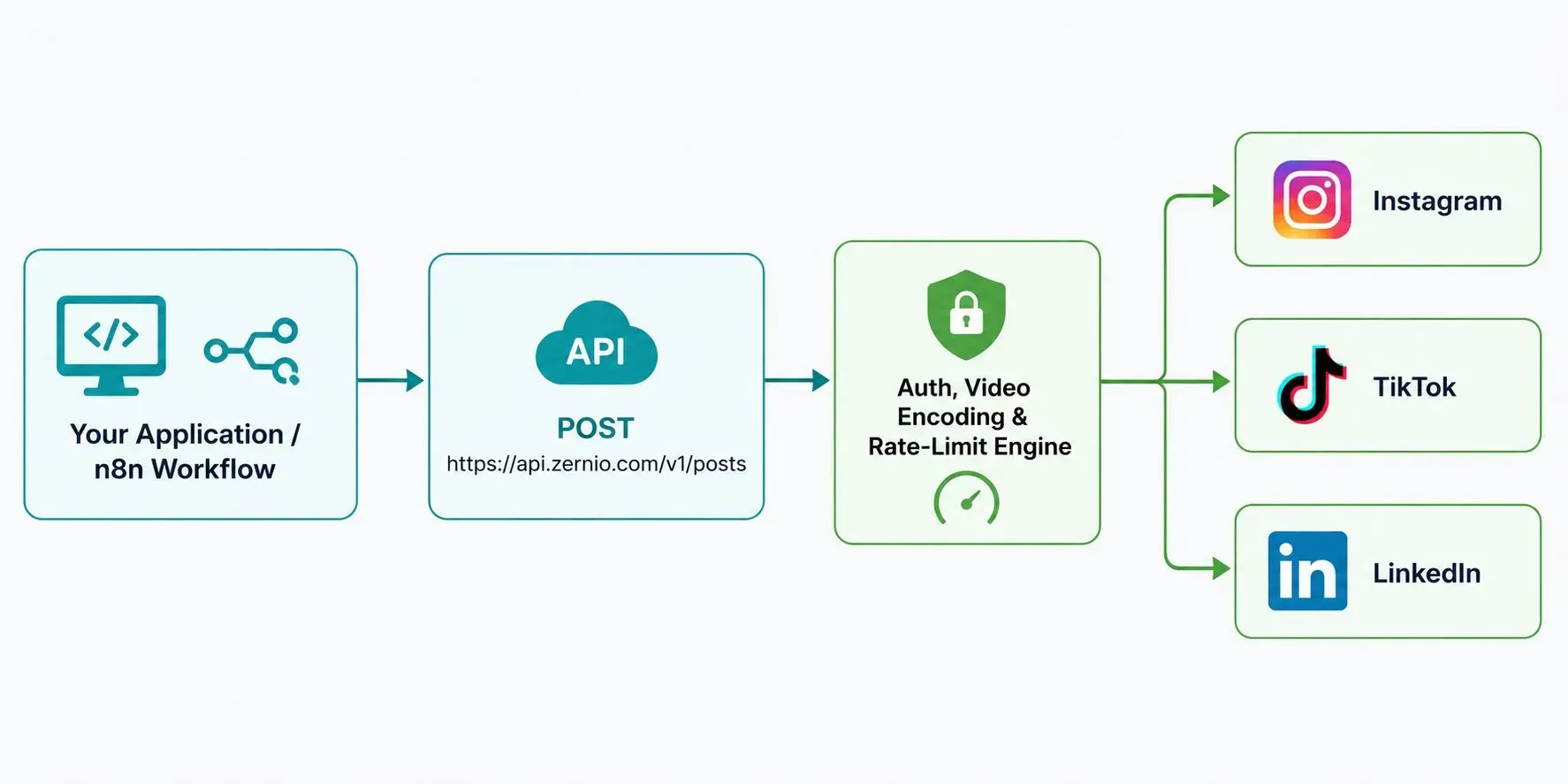Architecture diagram showing Zernio's unified API: Your application or n8n workflow sends a POST request to the Zernio API, which processes auth, video encoding, and rate limits, then routes the post to Instagram, TikTok, and LinkedIn simultaneously.